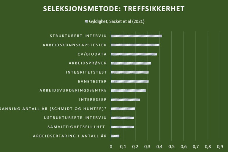 Et stolpediagram som viser ulike seleksjonsmetoders treffsikkerhet.